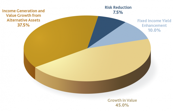 Portfolio Allocation by Contribution to Investment Strategy