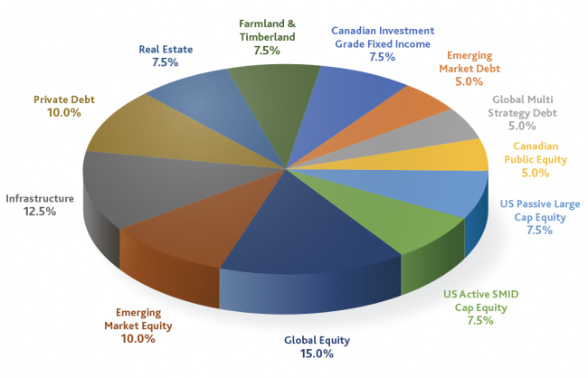 Portfolio Allocation by Asset Class