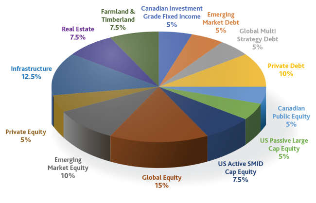 Allocation by Asset Class_2023